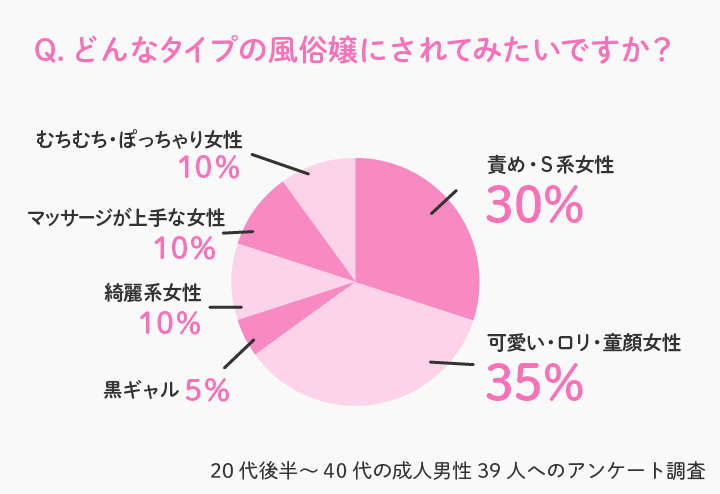 どんなタイプの風俗嬢にされてみたいですか