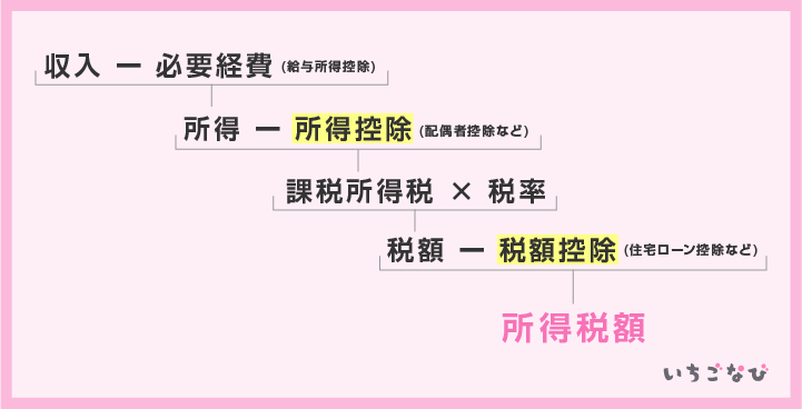 所得税額について